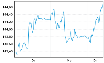Chart SEB Aktienfonds - 1 Woche