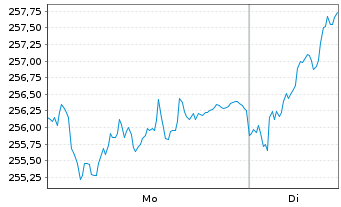 Chart DWS ESG Investa Inhaber-Anteile LD - 1 Woche
