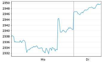 Chart DWS ESG Akkumula Inhaber-Anteile LC - 1 Woche