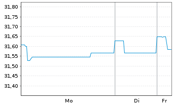 Chart DWS Eurozone Bonds Flexible Inhaber-Anteile LD - 1 Woche
