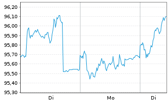 Chart Baloise-Aktienfonds DWS Inhaber-Anteile - 1 Woche