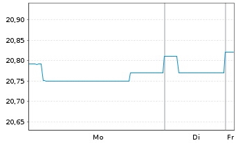Chart Baloise-Rentenfonds DWS Inhaber-Anteile - 1 Woche