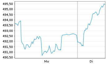 Chart DWS PROVESTA Inhaber-Anteile - 1 Woche