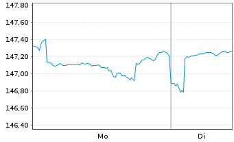 Chart DWS Bildungsfonds Inhaber-Anteile - 1 Woche