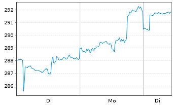 Chart DWS Global Communications Inhaber-Anteile ND - 1 Woche