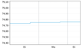 Chart DWS Euro Flexizins Inhaber-Anteile NC - 1 Woche