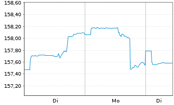Chart DWS ESG Convertibles Inhaber-Anteile LD - 1 Week