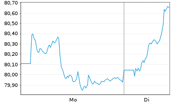 Chart SEB Europafonds - 1 Woche