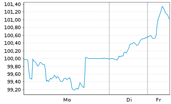 Chart AriDeka Inhaber-Anteile CF - 1 Woche