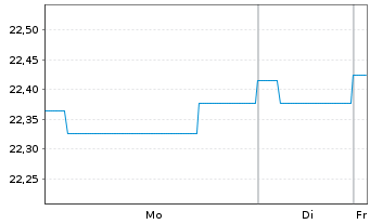 Chart RenditDeka - 1 Woche