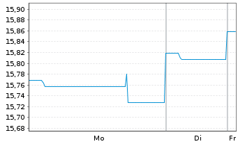 Chart DekaRent-international - 1 Woche