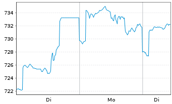 Chart DekaSpezial - 1 Woche