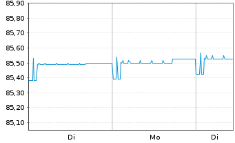 Chart DekaTresor - 1 Woche