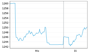 Chart Allianz RCM Thesaurus - 1 Woche