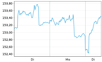 Chart Industria Inhaber-Anteile A (EUR) - 1 Woche