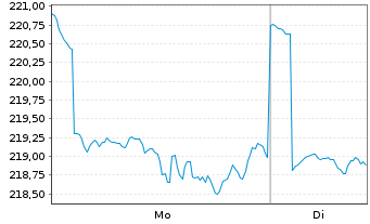 Chart Allianz RCM Transatlanta - 1 Woche