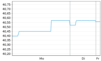 Chart Allianz PIMCO Int.Rentenfonds Inhaber-An. A (EUR) - 1 Woche