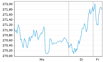 Chart All.RCM Verm&ouml;gensb.Deutschland - 1 Woche