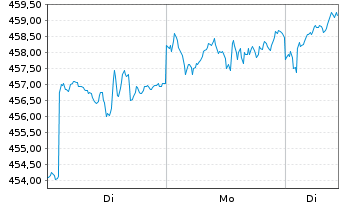 Chart Allianz RCM Interglobal - 1 Woche