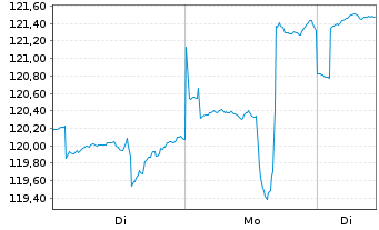 Chart Allianz RCM Rohstoffonds - 1 Woche