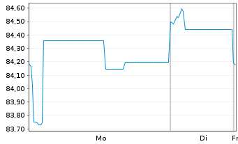 Chart Allianz RCM Fonds Japan Inhaber-Anteile A (EUR) - 1 Woche