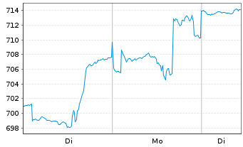 Chart Allianz RCM Informationstechn. - 1 Woche
