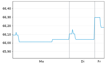 Chart Kapital Plus Inhaber-Anteile A (EUR) - 1 Woche