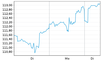 Chart DWS Future Trends LD Inhaber-Anteile - 1 Woche