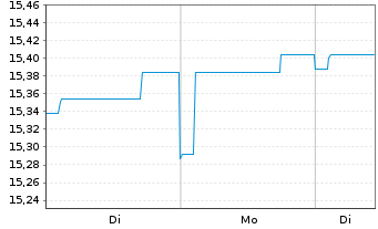 Chart DWS Euro Bond Fund Inhaber-Anteile LD - 1 Woche