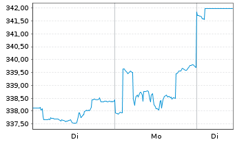 Chart DWS Verm&ouml;gensbg. Fonds I - 1 Woche