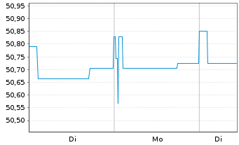 Chart DWS Select-Rent - 1 Woche