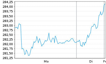 Chart ODDO BHF Sustainab.German Eq.Inh.-Anteile DR-EUR - 1 Woche