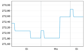 Chart ODDO BHF Green Bond Inhaber-Anteile CR-EUR - 1 Week