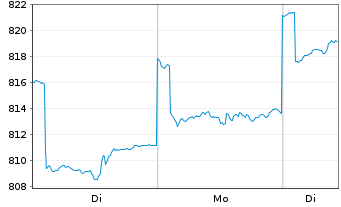 Chart FMM-Fonds Inhaber-Anteile - 1 Woche