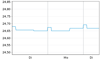 Chart HANSAzins Inhaber-Anteile - 1 Woche