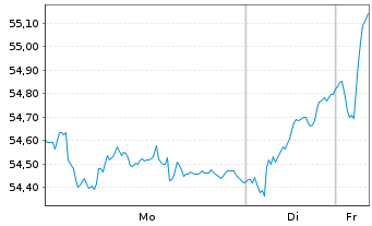 Chart HANSAeuropa - 1 Woche