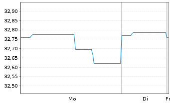 Chart Multirent-INVEST Inhaber-Anteile - 1 Woche