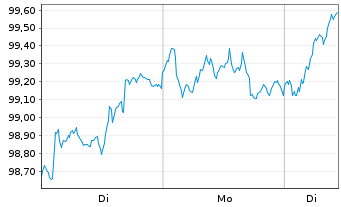 Chart Deka-Europa Aktien Strategie Inhaber-Anteile - 1 Woche