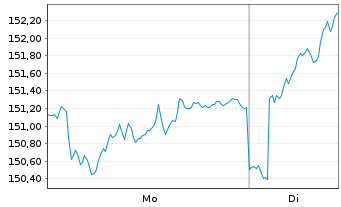 Chart Deka-Deutschl.Aktien Strategie Inhaber-Anteile - 1 Week