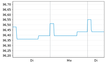 Chart DekaGenuesse + Renten - 1 Woche
