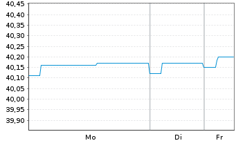 Chart LBBW Renten Short Term Nachha.Inhaber-Anteile R - 1 Woche