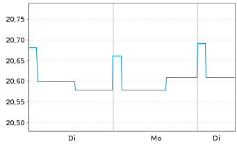 Chart GERLING RENDITE FONDS Inhaber-Anteile - 1 Woche