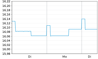 Chart Ampega Global Green-Bonds-Fds Inhaber-Anteile - 1 Woche