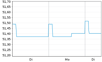 Chart GERLING RESERVE FONDS Inhaber-Anteile - 1 Woche