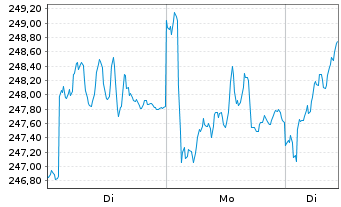 Chart Allianz RCM Nebenwerte Deu. - 1 Woche