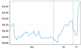 Chart Allianz RCM Verm&ouml;gensb. Europa - 1 Woche