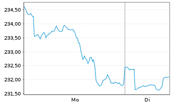 Chart Allianz RCM Biotechnologie - 1 Woche