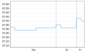 Chart BW-RENTA-INT.-UNIVERSAL-FONDS Inhaber-Anteile - 1 Woche
