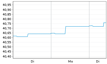 Chart MERCK,FINCK-UNIV.-RENTEN-FDS. Inhaber-Ant. - 1 Woche