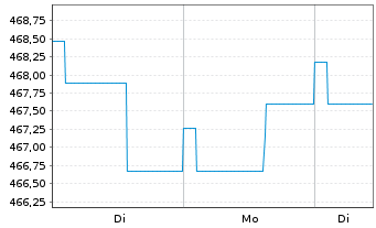 Chart Nomura Real Return Fonds Inhaber-Anteile - 1 Woche